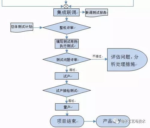 电子产品设计开发管理流程 必收藏