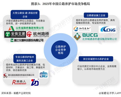 洞察2023 中国公路养护行业竞争格局及市场份额 附市场集中度 企业竞争力评价等