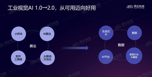 阿丘科技 生成式ai与行业视觉大模型驱动工业ai视觉2.0