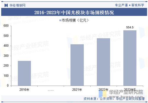 全球及中国光模块行业现状及发展趋势分析,新兴市场是未来发展潜力最大的市场 图